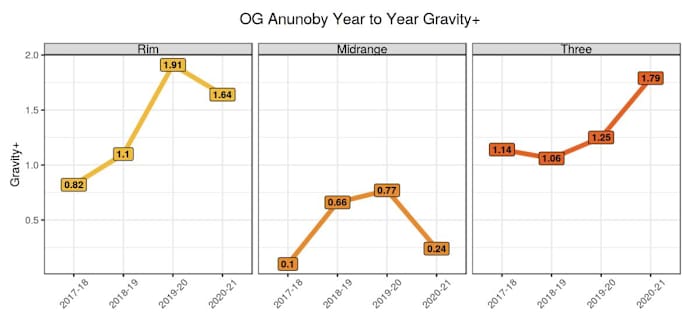 OG Anunoby's Gravity+ year over year