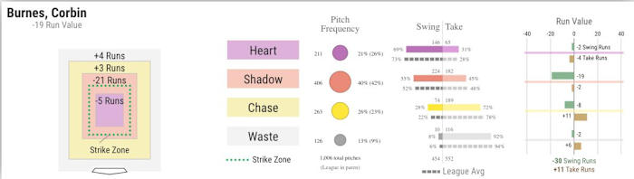 Corbin Burnes attack zones 2020