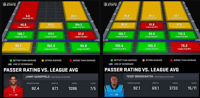 Jimmy Garoppolo's 2020 passer rating vs Teddy Bridgewater's (per Next Gen Stats).