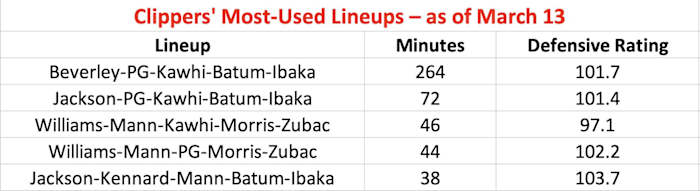 Clippers' Most-used Lineups