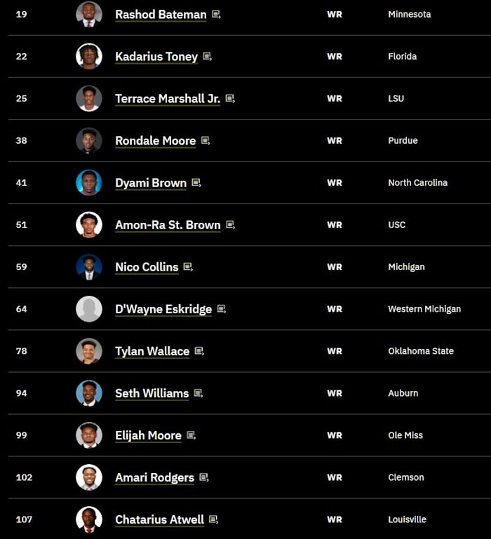 TDN WR Rankings 2021 Late Day 1 and Day 2