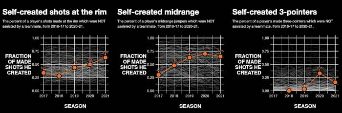 Pascal Siakam's offensive development year over year
