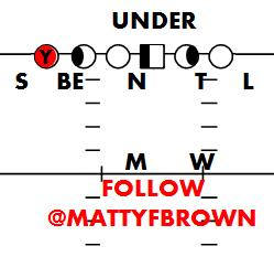 Basic: “Under”: SAM 9-TECH, BIG END 5-TECH, NOSE 1-TECH, TACKLE 3-TECH LEO 5-TECH