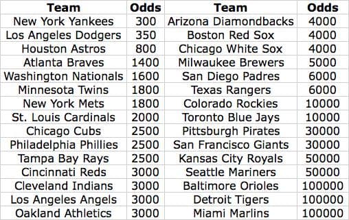 20202 World Series Odds