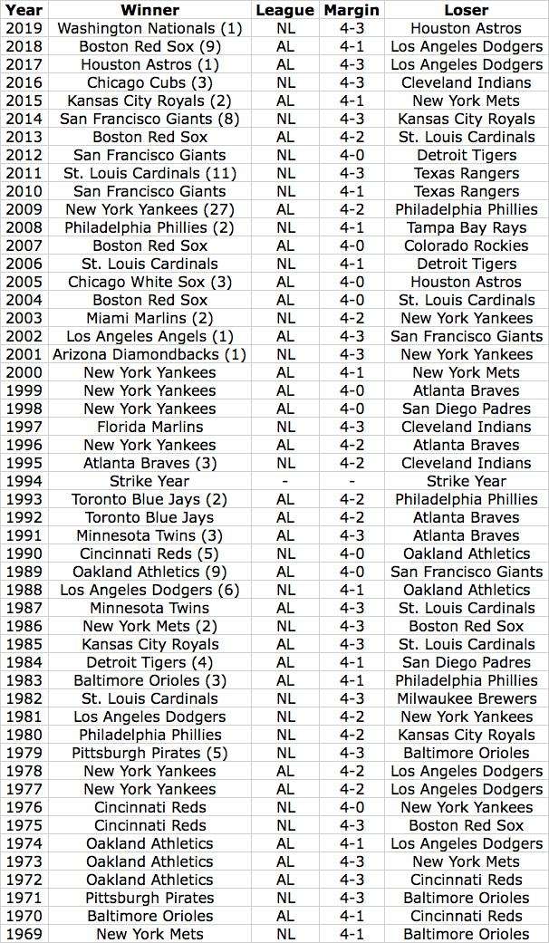 Past 50 World Series Winners
