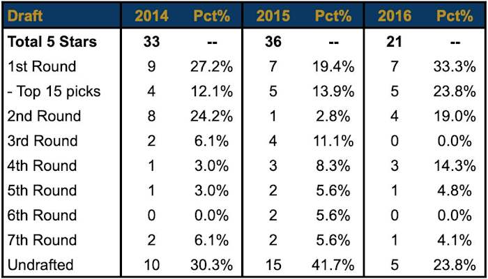 Only 21 players from the 2016 class are out of college.