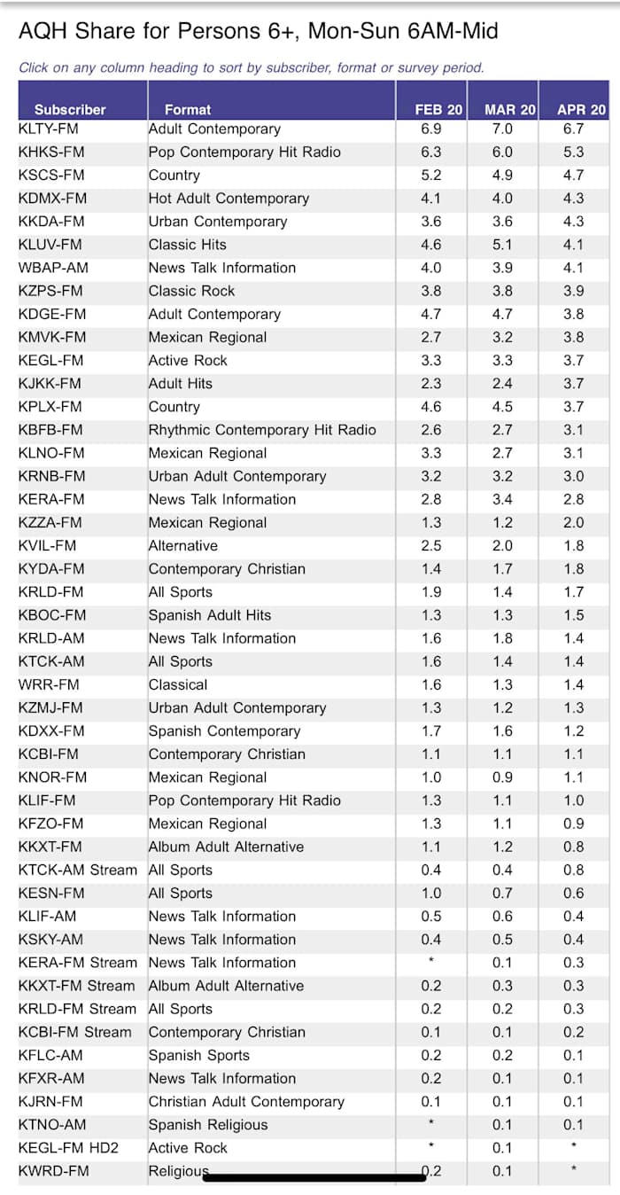 Chart provided to Sports Illustrated by The Nielsen Company