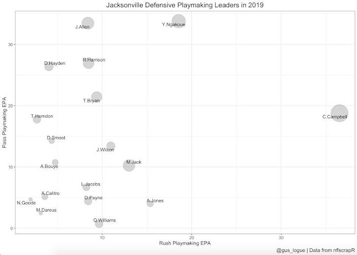 How did the Jaguars' defenders play vs. the run as opposed to vs. the pass?