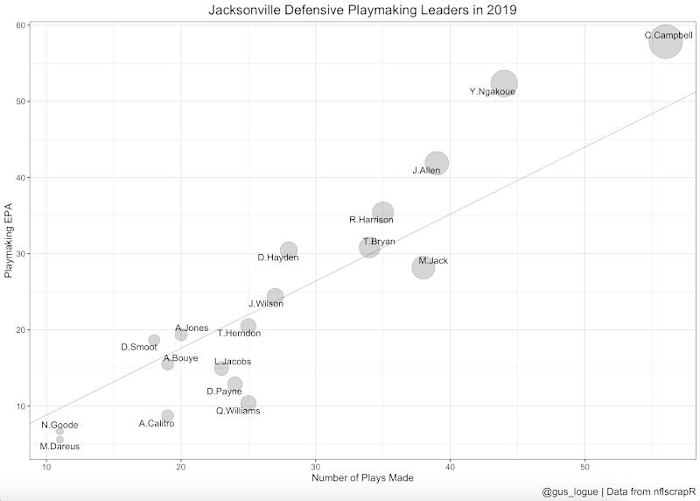 A look at the number of plays the Jaguars' defenders made and the EPA resulting from said plays. 