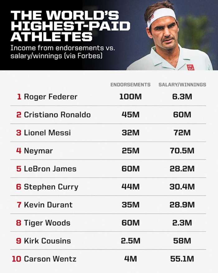 via @Sportscenter, @Forbes