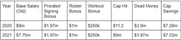 Third Contract, Kelce current deal