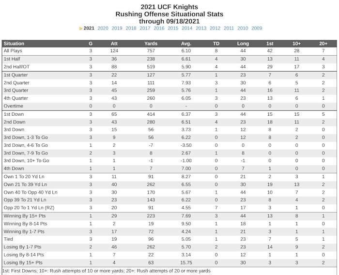 UCF Rushing Statistics