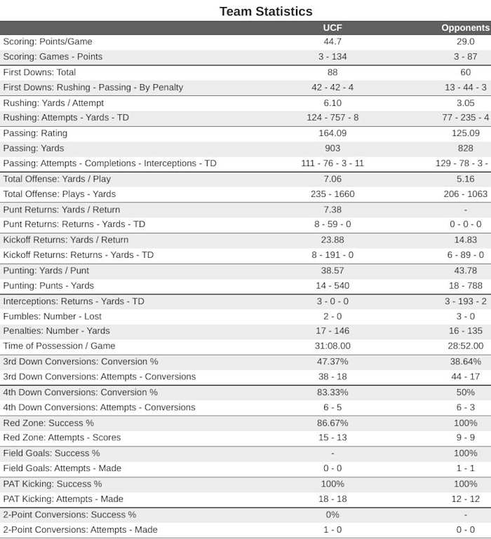 2021 UCF Offensive Statistics
