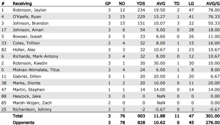UCF WR Statistics