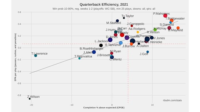 NFL QB Chart 2021 Weeks 1-2 10-90 WP