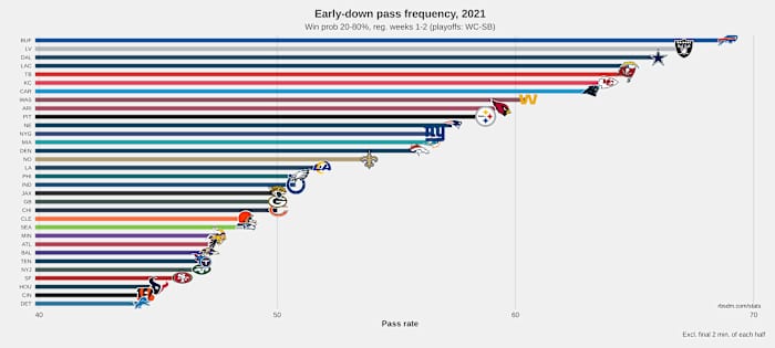 NFL Early Down Pass Rate Chart 2021 W1-W2