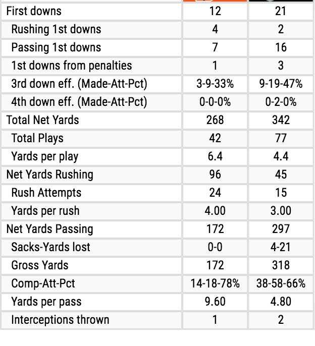 Pittsburgh Steelers vs. Cincinnati Bengals Team Stats.