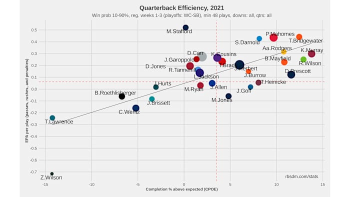 NFL QB Chart 2021 Weeks 1-3 10-90 WP