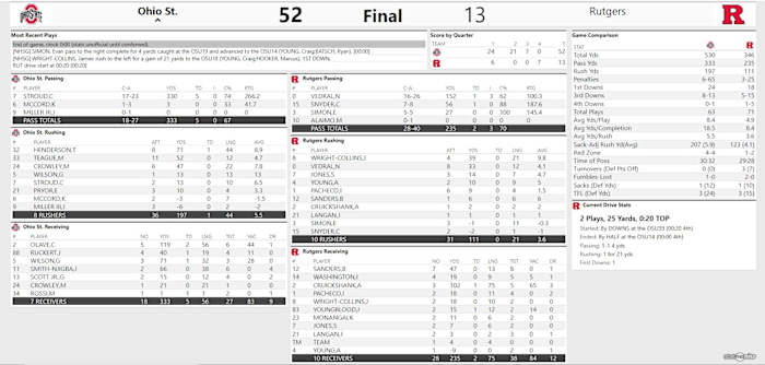 Ohio State vs Rutgers Final Box
