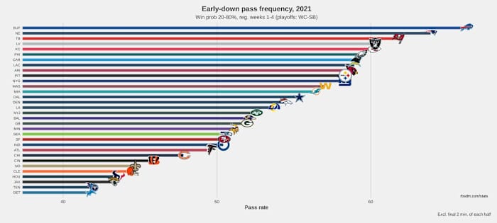 NFL Early Down Pass Rate Chart 2021 W1-W4