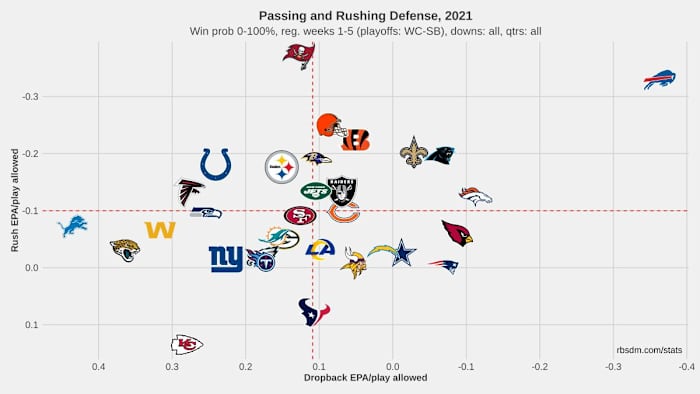 Buffalo Bills defense EPA Week 1-4