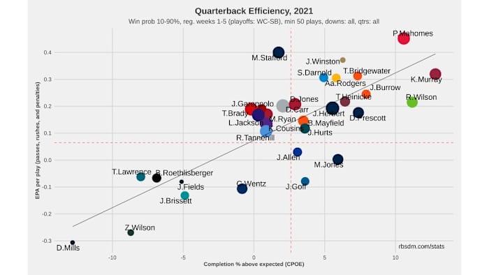NFL QB Chart 2021 Weeks 1-5 Saturday 50+ Plays 10-90 WP