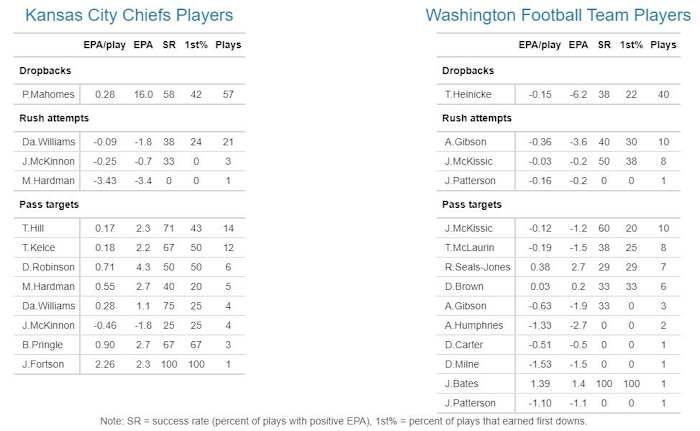 Chiefs 2021 W6 Washington Players EPA