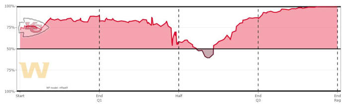 Chiefs 2021 W6 Washington Win Probability