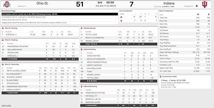 Ohio State third quarter stats at Indiana 2021
