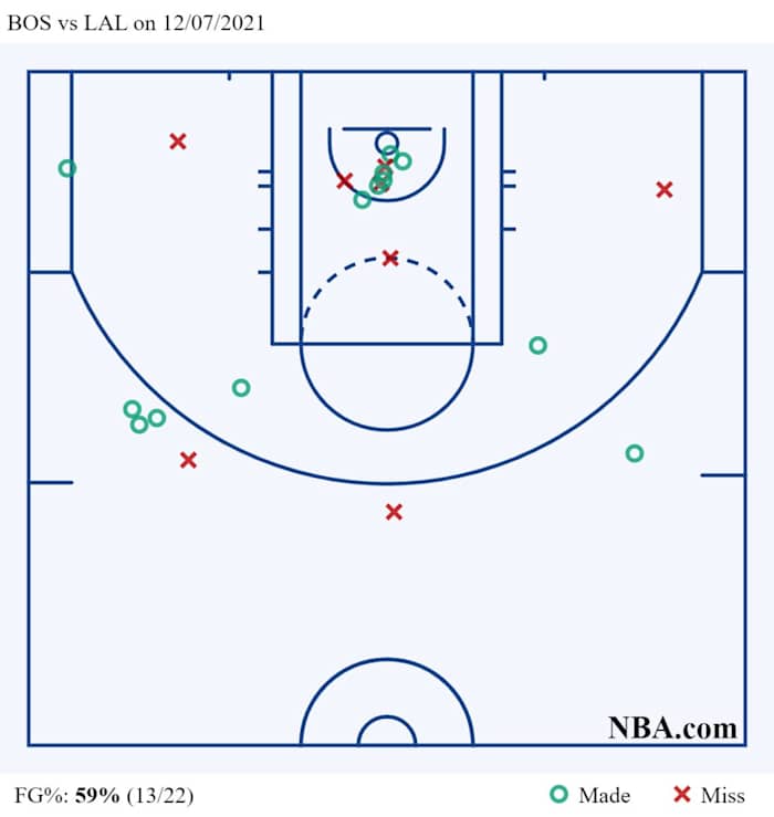 Jayson Tatum's shot chart vs LAL on 12_07_2021
