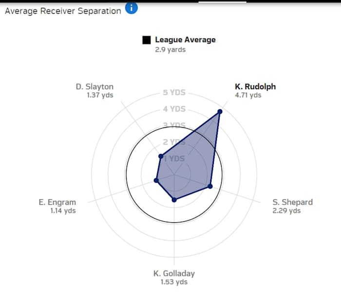 Average separation for Giantd receivers vs. Chargers