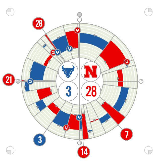 Buffalo Bulls vs. Nebraska Fanalytix 9/11/2021