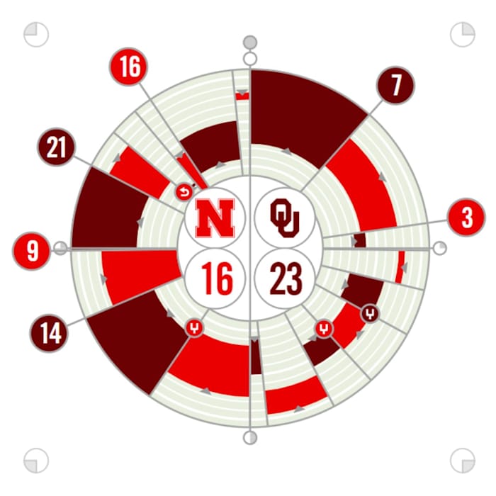 Oklahoma vs. Nebraska Fanalytix 9/18/2021