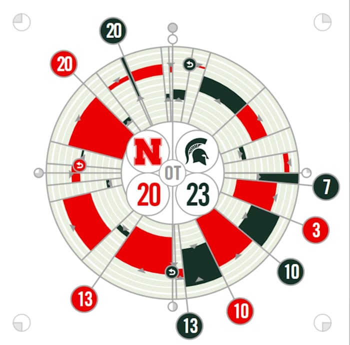 Michigan State vs. Nebraska Fanalytix 9/25/2021