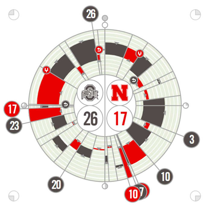 Ohio State vs. Nebraska Fanalytix 11/6/2021