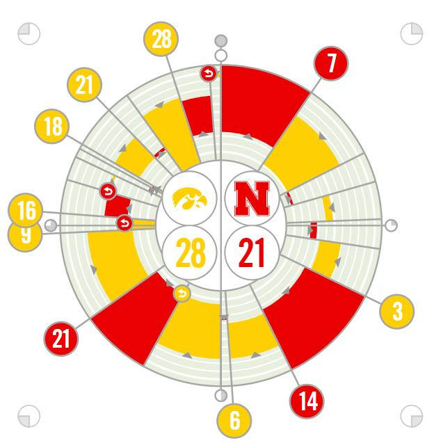 Iowa vs. Nebraska Fanalytix 11/26/2021