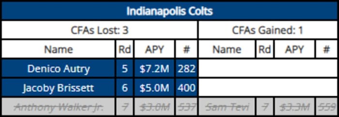 The Indianapolis Colts' compensatory pick player table via OverTheCap.com.