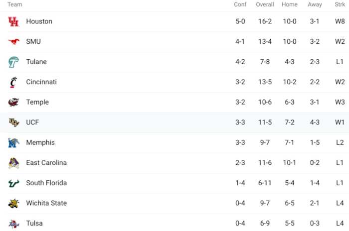 AAC Basketball Standings - UCF Basketball Jan. 20 2022