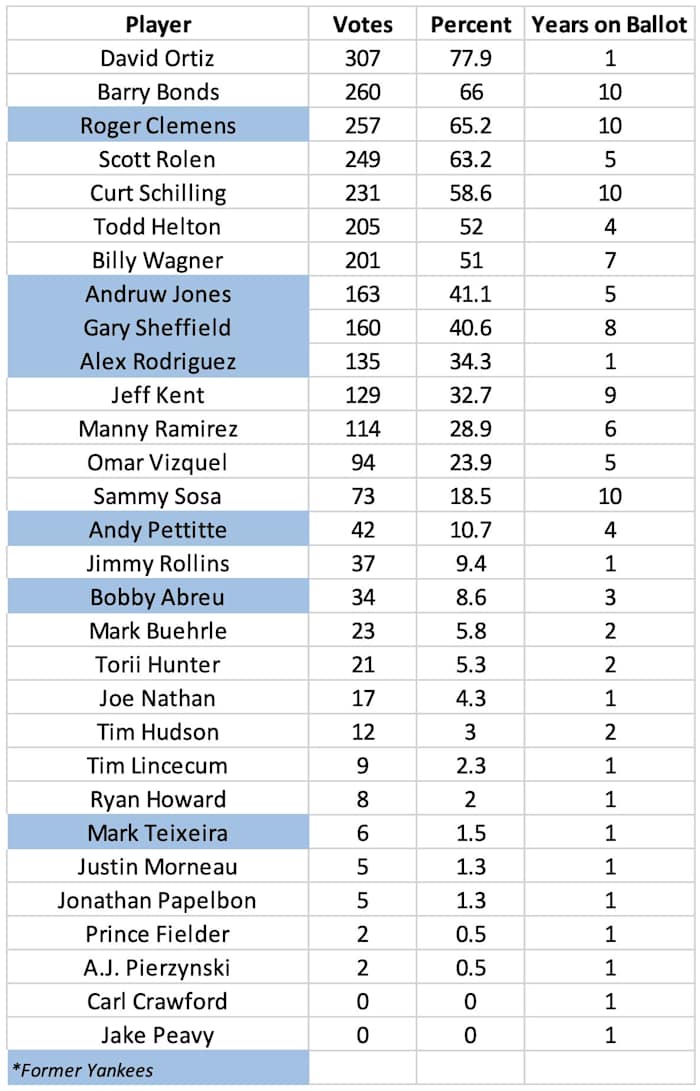 Results for the 2022 Baseball Hall of Fame voting