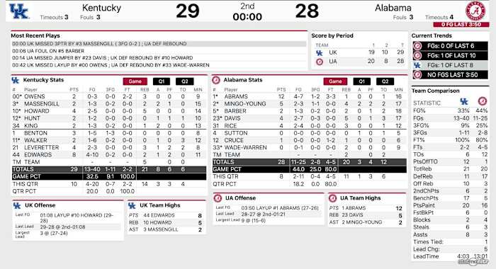 Alabama vs Kentucky Women's Basketball Halftime Stats