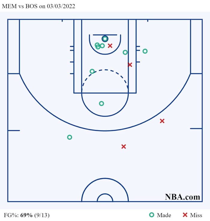 MEM vs BOS on 03_03_2022