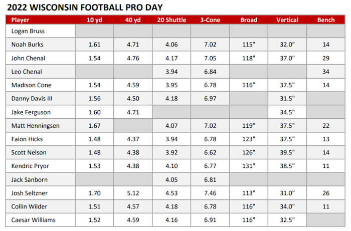 2022 Wisconsin Football Pro Day Results
