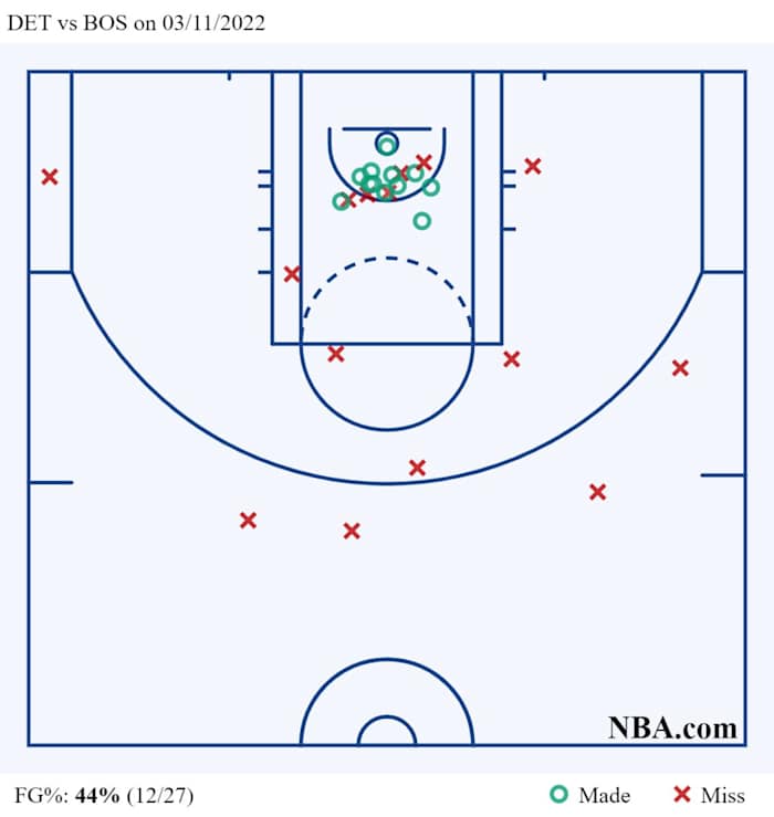 DET vs BOS on 03_11_2022