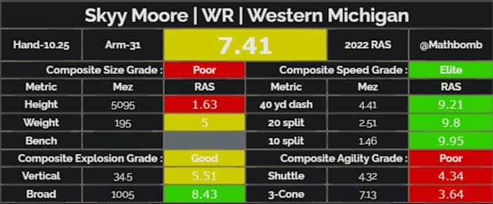 Skyy Moore Relative Athletic Score