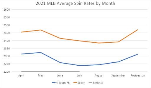 mlb-avg-spin-rates-monthly-2021