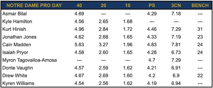 40 - 40-yard dash / 20 - 20-yard split / 10 - 10-yard split / PS - 20-yard shuttle / 3CN - 3-Cone