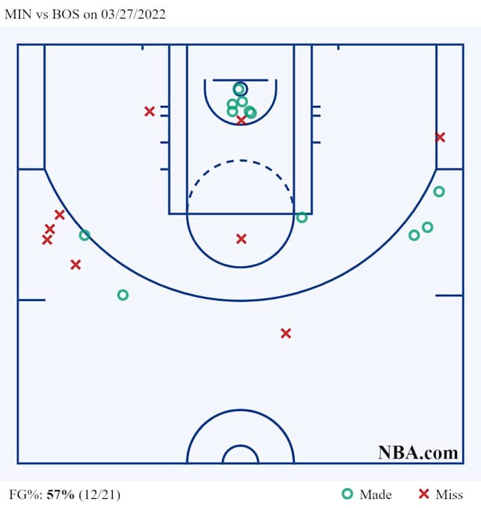 MIN vs BOS on 03_27_2022