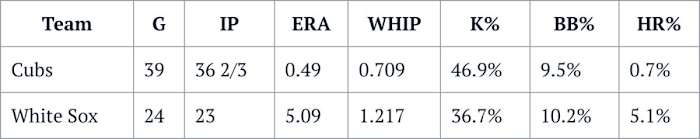 Kimbrel splits Cubs/White Sox 2021