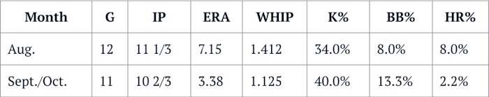 Kimbrel August and September/October splits 2021