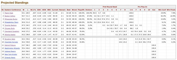 Basketball Reference's playoff odds